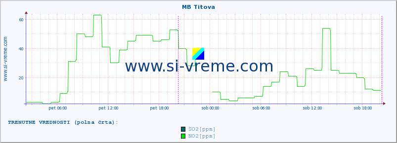 POVPREČJE :: MB Titova :: SO2 | CO | O3 | NO2 :: zadnji teden / 30 minut.