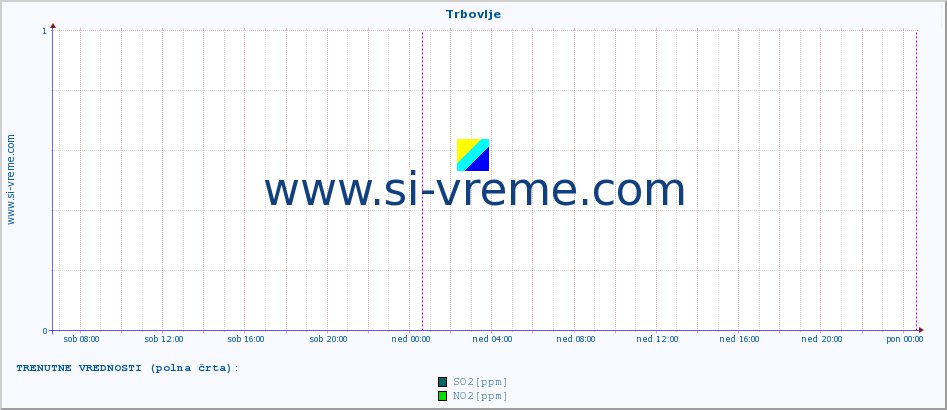 POVPREČJE :: Trbovlje :: SO2 | CO | O3 | NO2 :: zadnji teden / 30 minut.