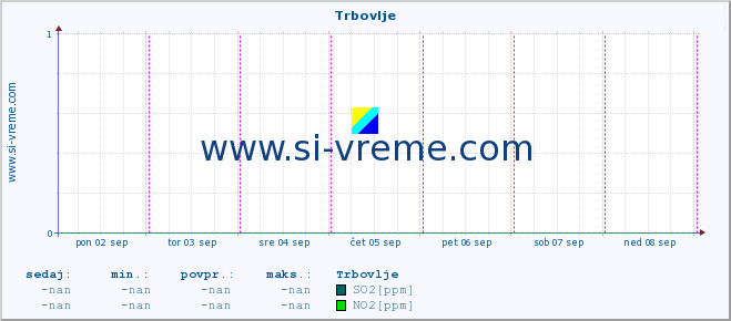 POVPREČJE :: Trbovlje :: SO2 | CO | O3 | NO2 :: zadnji teden / 30 minut.