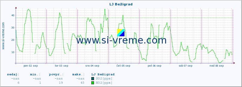 POVPREČJE :: LJ Bežigrad :: SO2 | CO | O3 | NO2 :: zadnji teden / 30 minut.