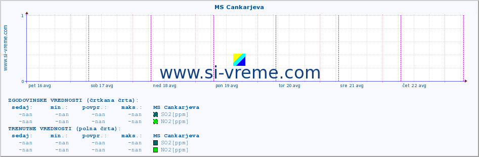 POVPREČJE :: MS Cankarjeva :: SO2 | CO | O3 | NO2 :: zadnji teden / 30 minut.