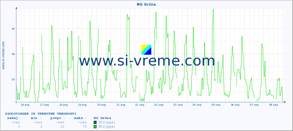POVPREČJE :: NG Grčna :: SO2 | CO | O3 | NO2 :: zadnja dva tedna / 30 minut.