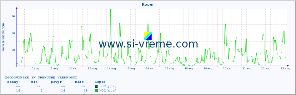 POVPREČJE :: Koper :: SO2 | CO | O3 | NO2 :: zadnja dva tedna / 30 minut.