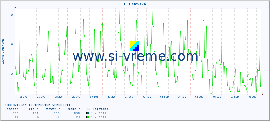 POVPREČJE :: LJ Celovška :: SO2 | CO | O3 | NO2 :: zadnja dva tedna / 30 minut.