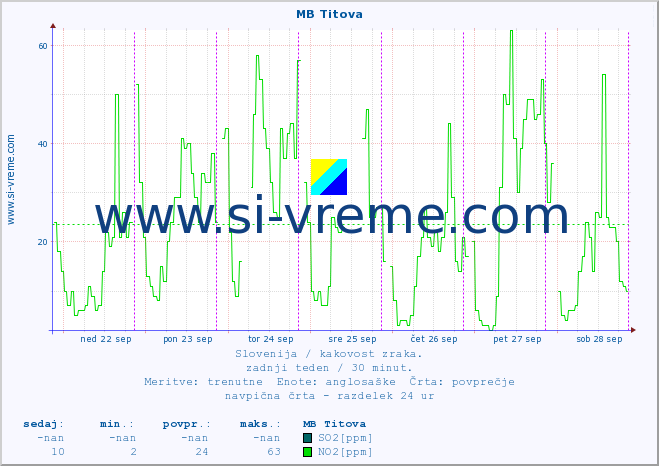 POVPREČJE :: MB Titova :: SO2 | CO | O3 | NO2 :: zadnji teden / 30 minut.