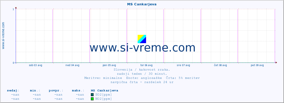 POVPREČJE :: MS Cankarjeva :: SO2 | CO | O3 | NO2 :: zadnji teden / 30 minut.