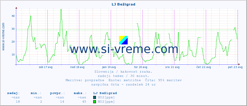 POVPREČJE :: LJ Bežigrad :: SO2 | CO | O3 | NO2 :: zadnji teden / 30 minut.