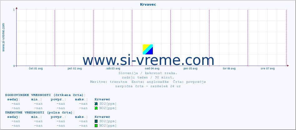 POVPREČJE :: Krvavec :: SO2 | CO | O3 | NO2 :: zadnji teden / 30 minut.