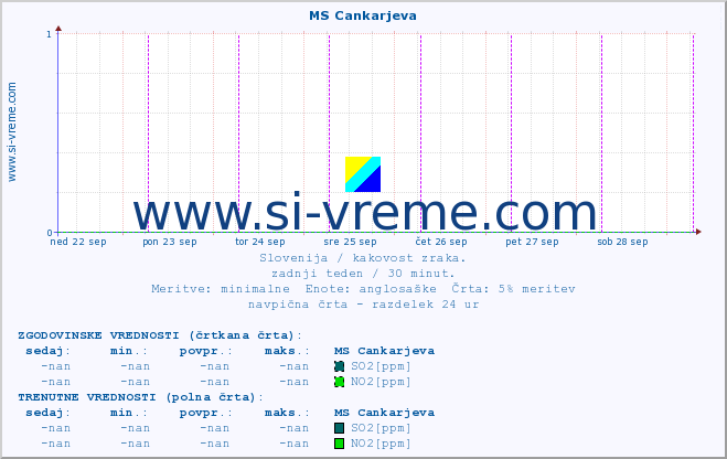 POVPREČJE :: MS Cankarjeva :: SO2 | CO | O3 | NO2 :: zadnji teden / 30 minut.