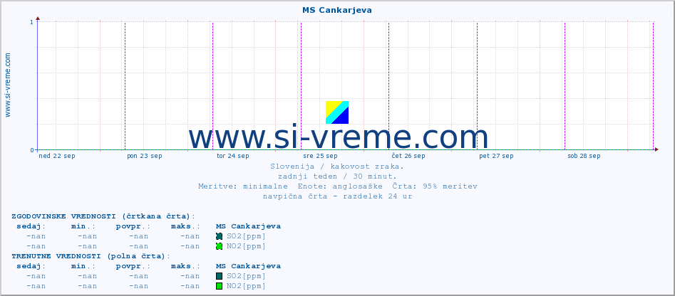 POVPREČJE :: MS Cankarjeva :: SO2 | CO | O3 | NO2 :: zadnji teden / 30 minut.