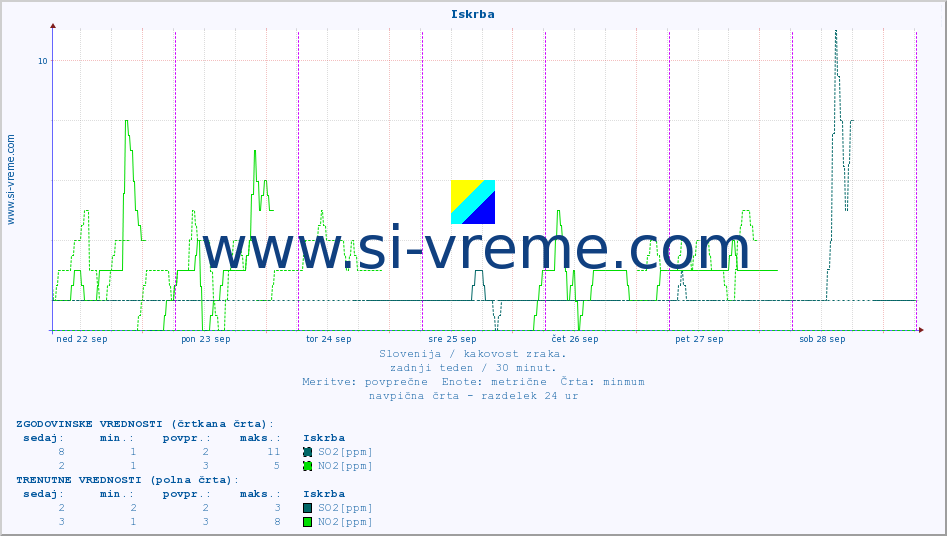 POVPREČJE :: Iskrba :: SO2 | CO | O3 | NO2 :: zadnji teden / 30 minut.