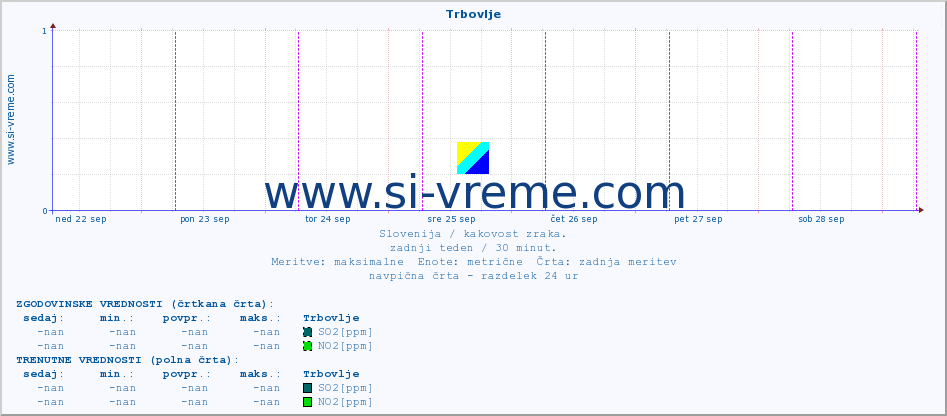 POVPREČJE :: Trbovlje :: SO2 | CO | O3 | NO2 :: zadnji teden / 30 minut.