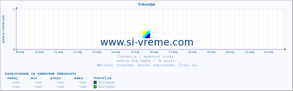 POVPREČJE :: Trbovlje :: SO2 | CO | O3 | NO2 :: zadnja dva tedna / 30 minut.