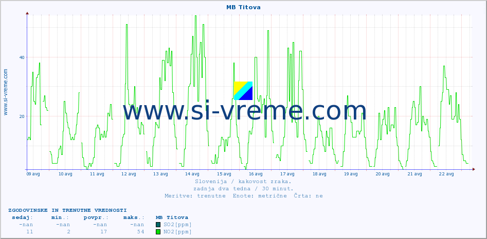 POVPREČJE :: MB Titova :: SO2 | CO | O3 | NO2 :: zadnja dva tedna / 30 minut.