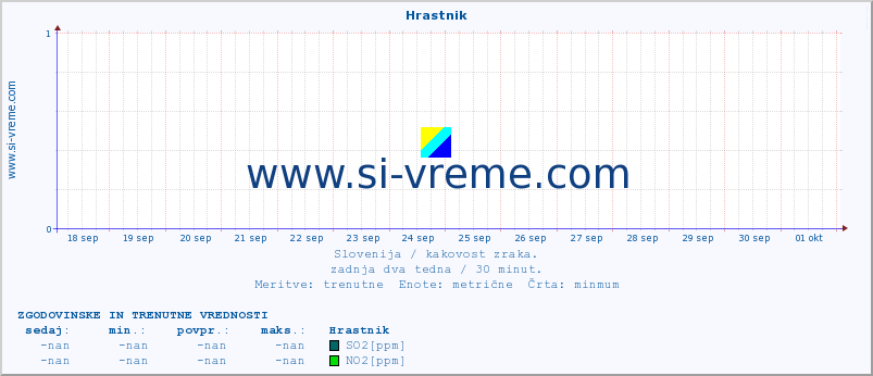 POVPREČJE :: Hrastnik :: SO2 | CO | O3 | NO2 :: zadnja dva tedna / 30 minut.