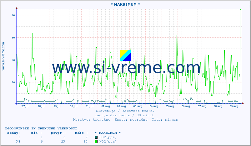 POVPREČJE :: * MAKSIMUM * :: SO2 | CO | O3 | NO2 :: zadnja dva tedna / 30 minut.