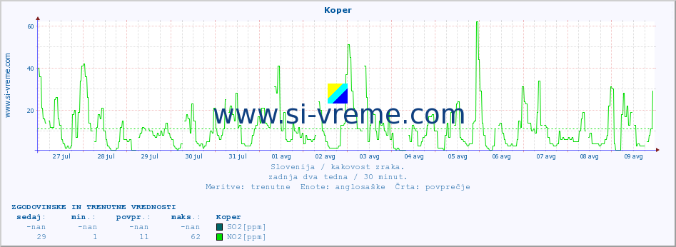 POVPREČJE :: Koper :: SO2 | CO | O3 | NO2 :: zadnja dva tedna / 30 minut.