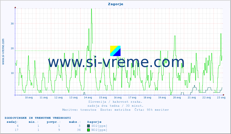 POVPREČJE :: Zagorje :: SO2 | CO | O3 | NO2 :: zadnja dva tedna / 30 minut.