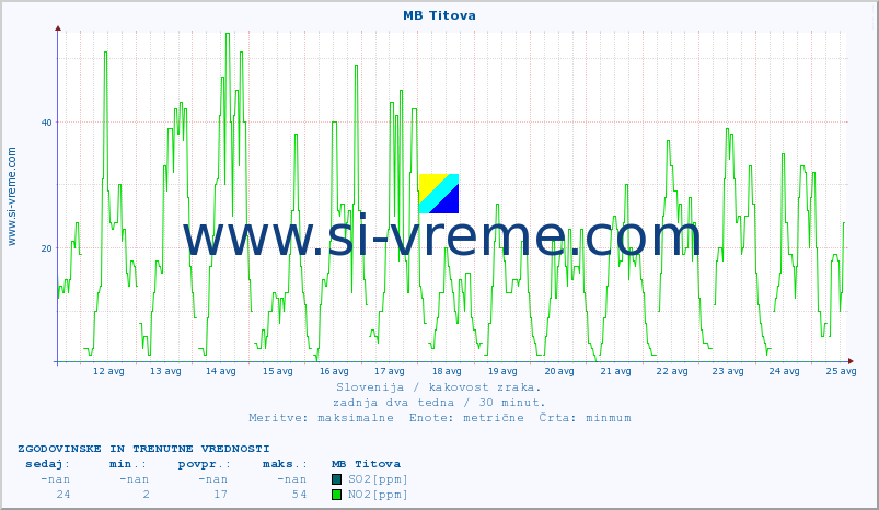 POVPREČJE :: MB Titova :: SO2 | CO | O3 | NO2 :: zadnja dva tedna / 30 minut.