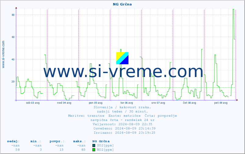 POVPREČJE :: NG Grčna :: SO2 | CO | O3 | NO2 :: zadnji teden / 30 minut.
