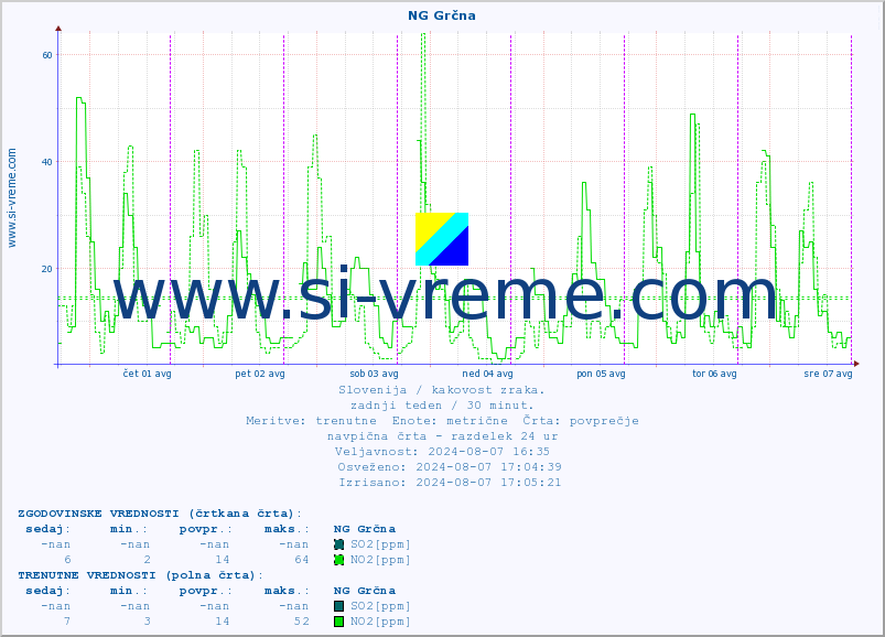 POVPREČJE :: NG Grčna :: SO2 | CO | O3 | NO2 :: zadnji teden / 30 minut.