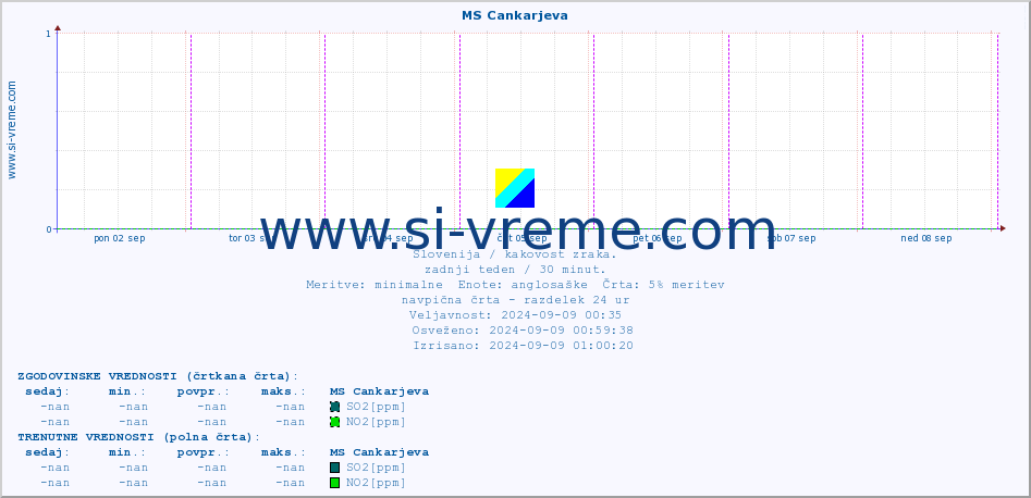 POVPREČJE :: MS Cankarjeva :: SO2 | CO | O3 | NO2 :: zadnji teden / 30 minut.