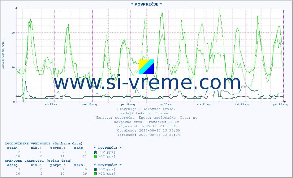 POVPREČJE :: * POVPREČJE * :: SO2 | CO | O3 | NO2 :: zadnji teden / 30 minut.