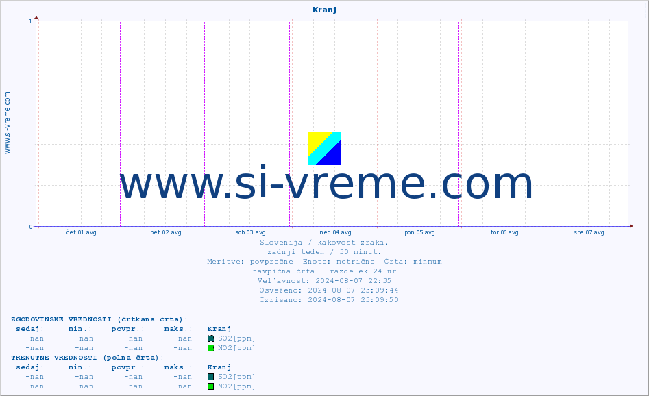 POVPREČJE :: Kranj :: SO2 | CO | O3 | NO2 :: zadnji teden / 30 minut.