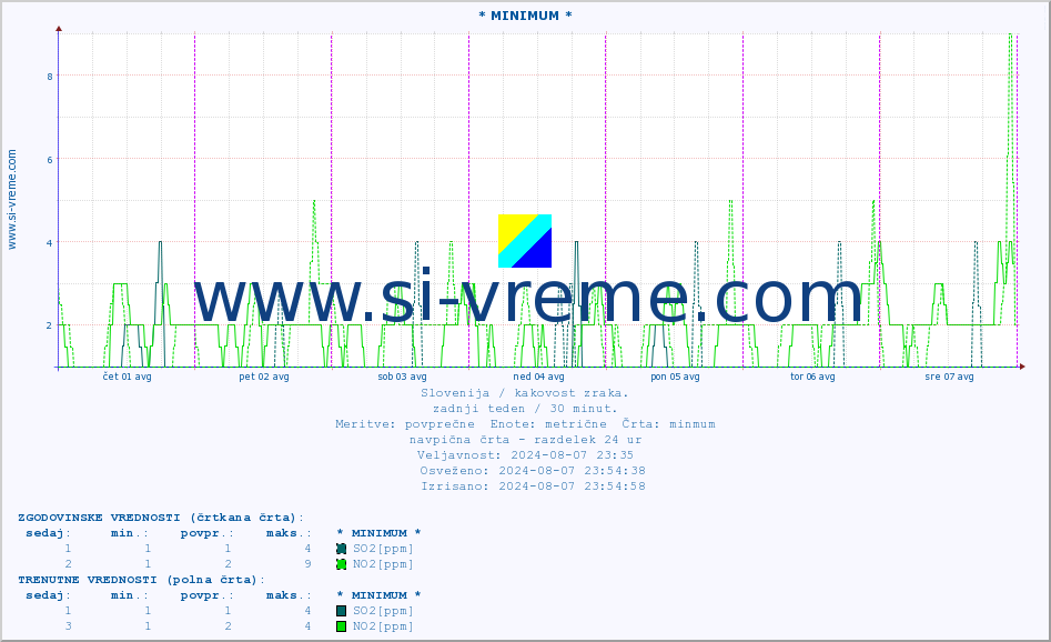 POVPREČJE :: * MINIMUM * :: SO2 | CO | O3 | NO2 :: zadnji teden / 30 minut.
