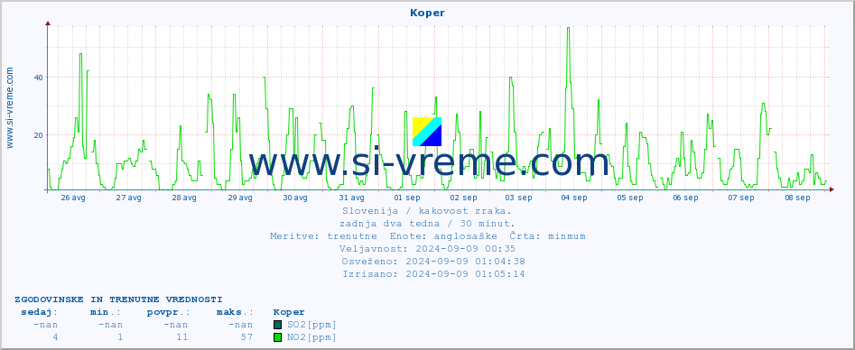 POVPREČJE :: Koper :: SO2 | CO | O3 | NO2 :: zadnja dva tedna / 30 minut.