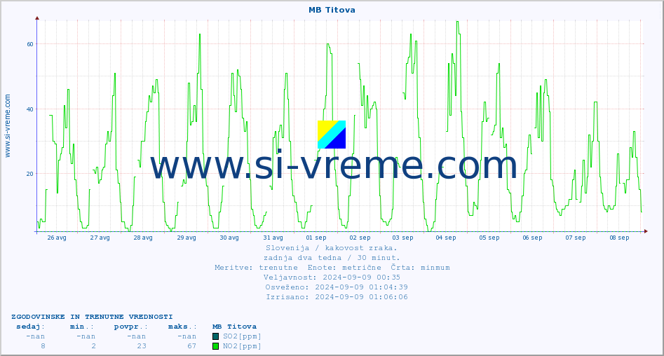 POVPREČJE :: MB Titova :: SO2 | CO | O3 | NO2 :: zadnja dva tedna / 30 minut.