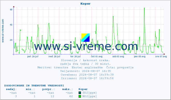 POVPREČJE :: Koper :: SO2 | CO | O3 | NO2 :: zadnja dva tedna / 30 minut.