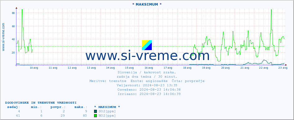 POVPREČJE :: * MAKSIMUM * :: SO2 | CO | O3 | NO2 :: zadnja dva tedna / 30 minut.