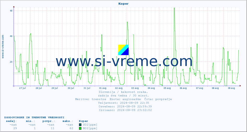 POVPREČJE :: Koper :: SO2 | CO | O3 | NO2 :: zadnja dva tedna / 30 minut.