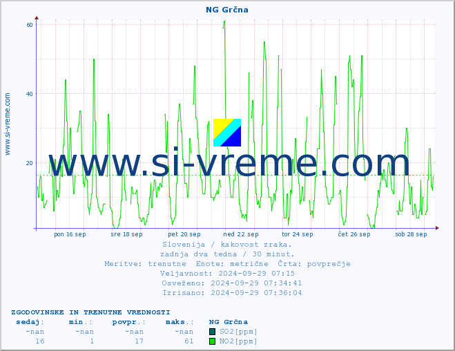 POVPREČJE :: NG Grčna :: SO2 | CO | O3 | NO2 :: zadnja dva tedna / 30 minut.
