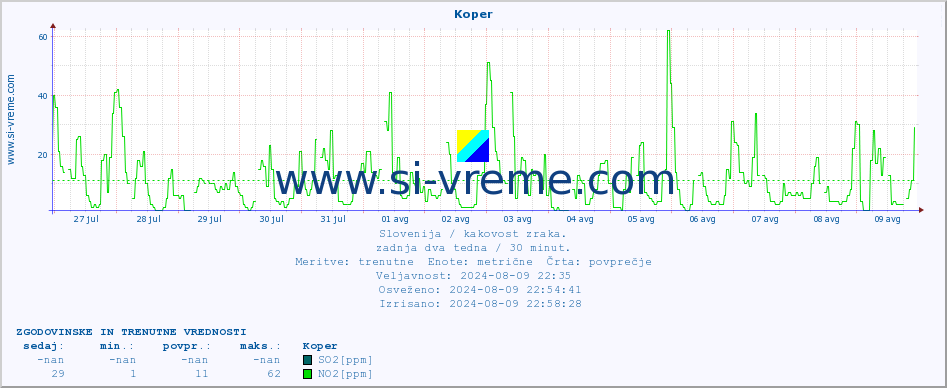 POVPREČJE :: Koper :: SO2 | CO | O3 | NO2 :: zadnja dva tedna / 30 minut.