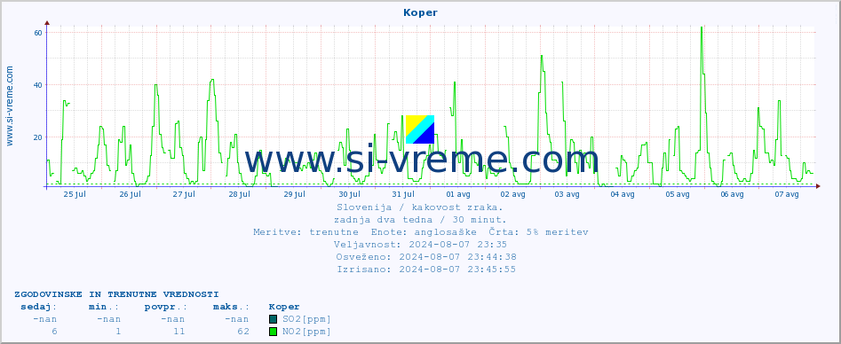 POVPREČJE :: Koper :: SO2 | CO | O3 | NO2 :: zadnja dva tedna / 30 minut.