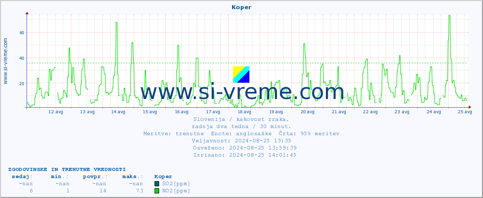 POVPREČJE :: Koper :: SO2 | CO | O3 | NO2 :: zadnja dva tedna / 30 minut.