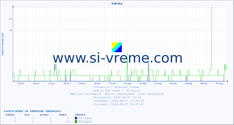 POVPREČJE :: Iskrba :: SO2 | CO | O3 | NO2 :: zadnja dva tedna / 30 minut.