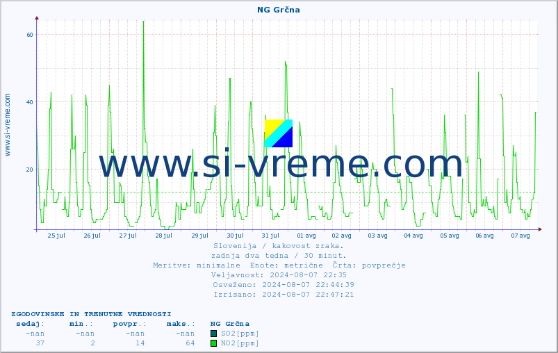 POVPREČJE :: NG Grčna :: SO2 | CO | O3 | NO2 :: zadnja dva tedna / 30 minut.