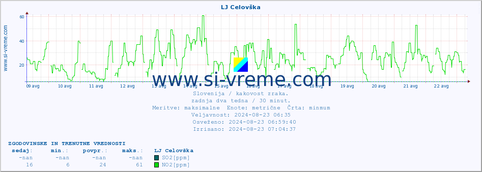 POVPREČJE :: LJ Celovška :: SO2 | CO | O3 | NO2 :: zadnja dva tedna / 30 minut.