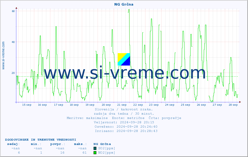 POVPREČJE :: NG Grčna :: SO2 | CO | O3 | NO2 :: zadnja dva tedna / 30 minut.