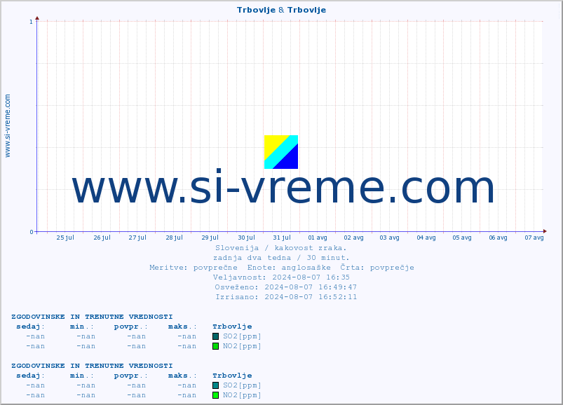 POVPREČJE :: Trbovlje & Trbovlje :: SO2 | CO | O3 | NO2 :: zadnja dva tedna / 30 minut.