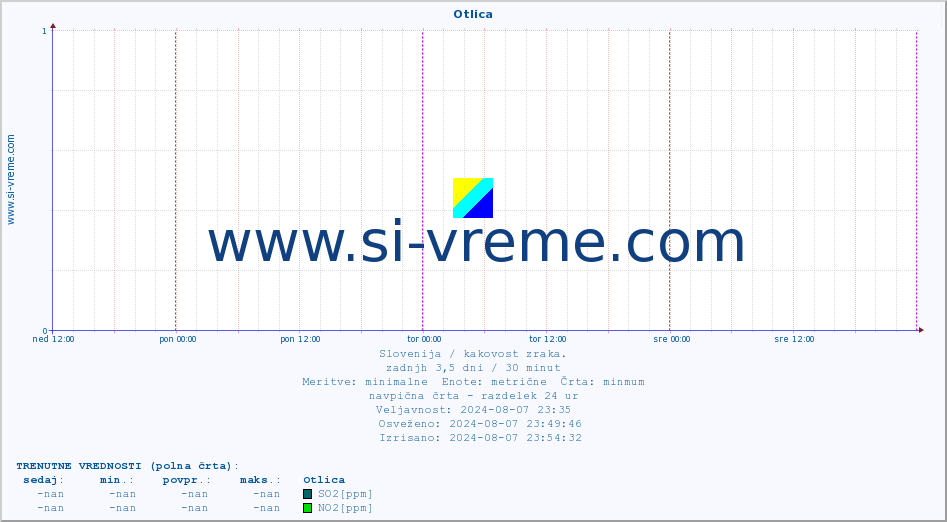 POVPREČJE :: Otlica :: SO2 | CO | O3 | NO2 :: zadnji teden / 30 minut.