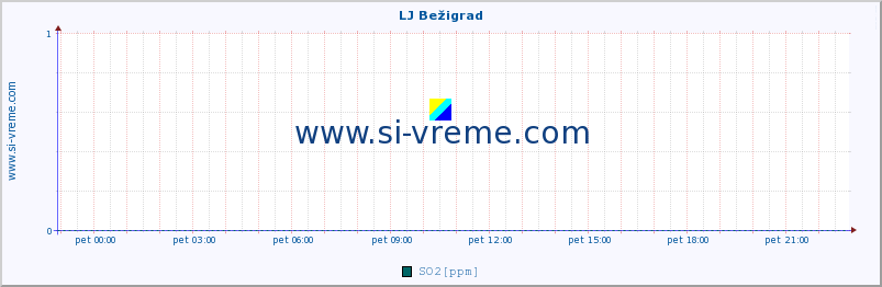 POVPREČJE :: LJ Bežigrad :: SO2 | CO | O3 | NO2 :: zadnji dan / 5 minut.