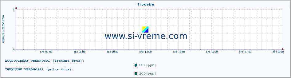 POVPREČJE :: Trbovlje :: SO2 | CO | O3 | NO2 :: zadnji dan / 5 minut.