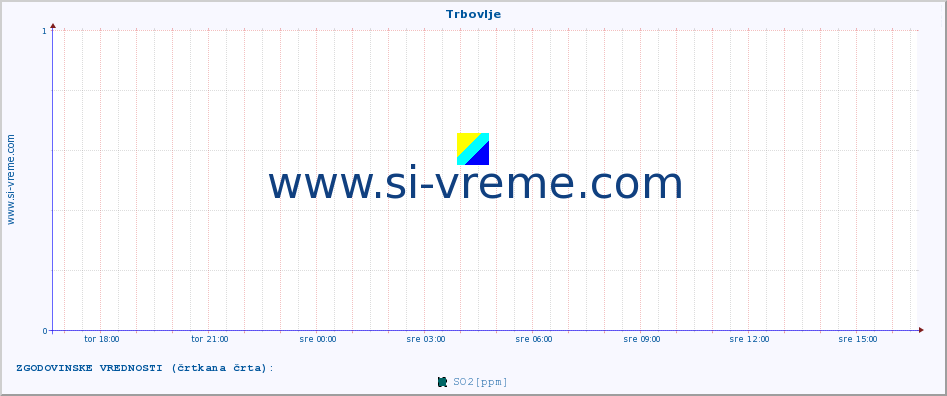 POVPREČJE :: Trbovlje :: SO2 | CO | O3 | NO2 :: zadnji dan / 5 minut.