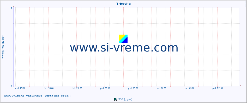 POVPREČJE :: Trbovlje :: SO2 | CO | O3 | NO2 :: zadnji dan / 5 minut.