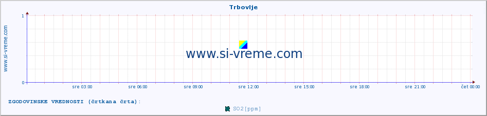 POVPREČJE :: Trbovlje :: SO2 | CO | O3 | NO2 :: zadnji dan / 5 minut.