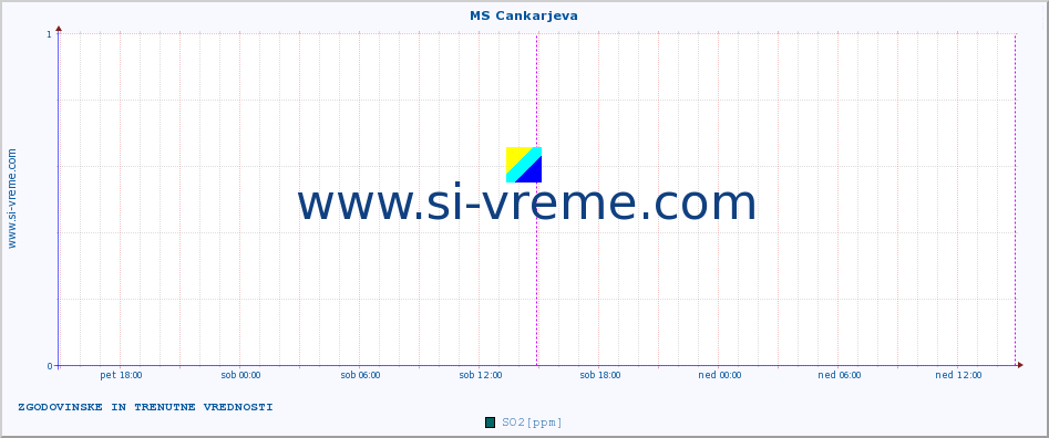 POVPREČJE :: MS Cankarjeva :: SO2 | CO | O3 | NO2 :: zadnja dva dni / 5 minut.